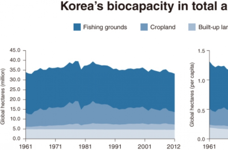 [WWF Special] South Korea at crossroads as ecological deficit continues