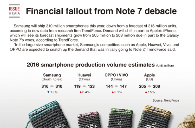 [Graphic News] Financial fallout from Note 7 debacle