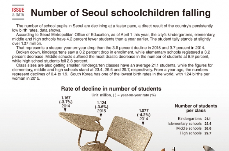 [Graphic News] Number of Seoul schoolchildren falling