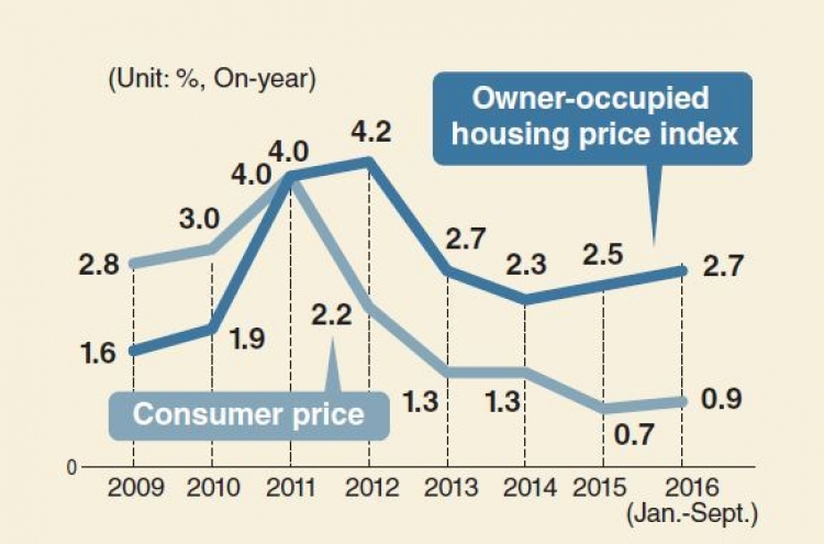 [Monitor] Rising costs for owners living in own home