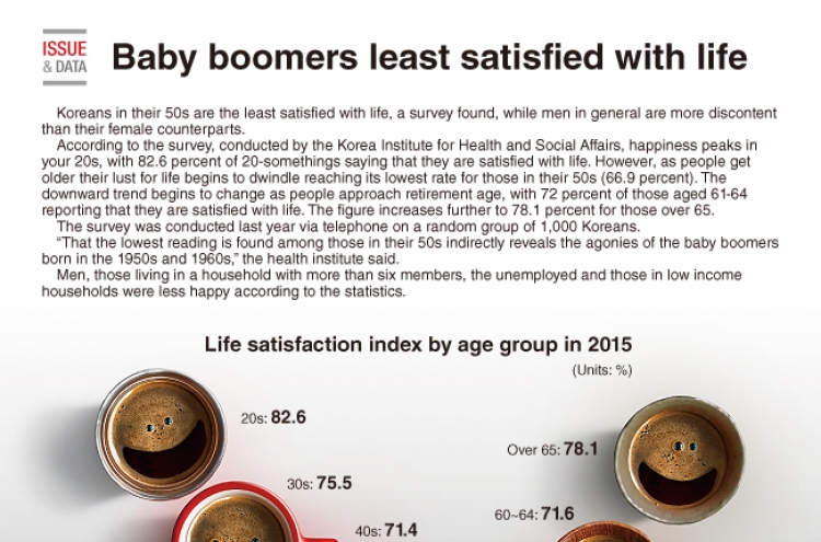 [Graphic News] Baby boomers least satisfied with life