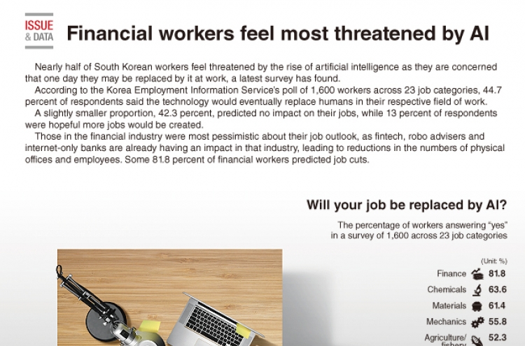 [Graphic News] Financial workers feel most threatened by AI
