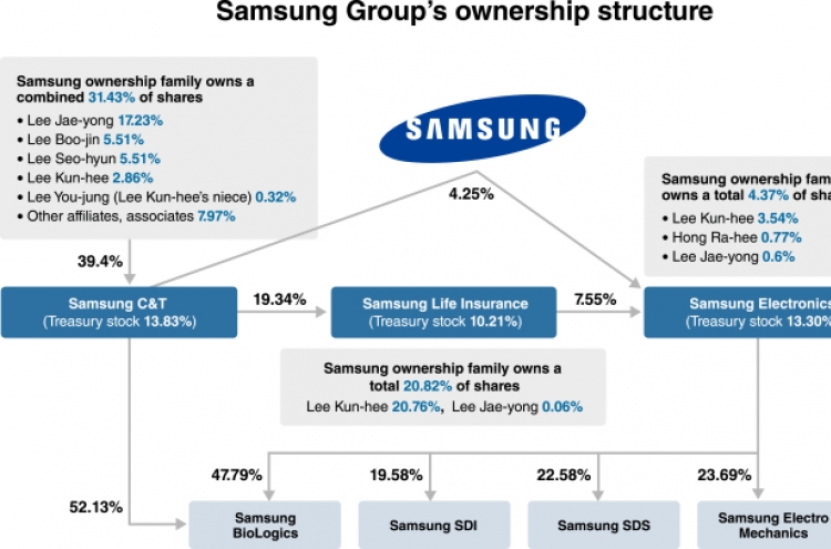 [NEW SAMSUNG] Samsung’s future businesses to test Lee Jae-yong’s leadership