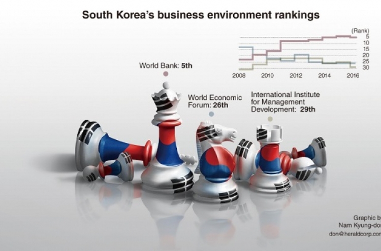 [GRAPHIC NEWS] South Korea ranks 5th in business environment