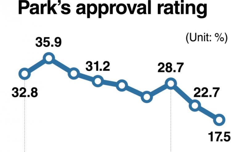President Park’s support plummets to record low