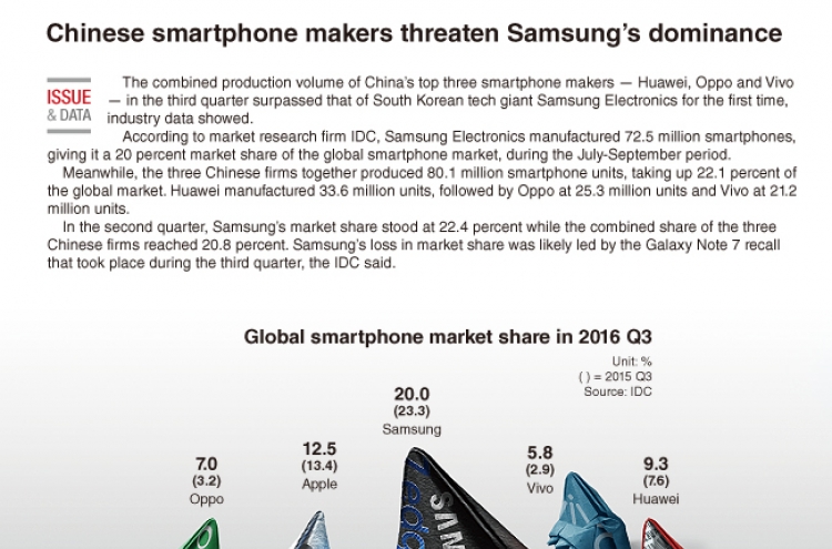 [Graphic News] Chinese smartphone makers threaten Samsung’s dominance