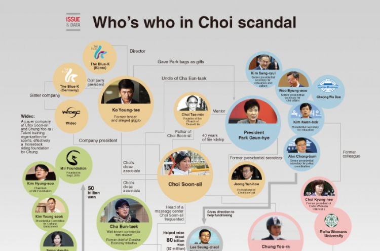 [Graphic News] Who's who in Choi scandal