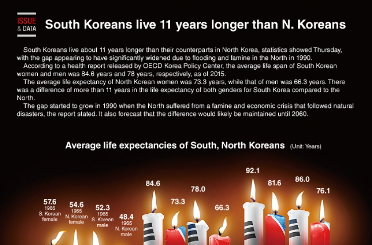 [Graphic News] South Koreans live 11 years longer than N. Koreans