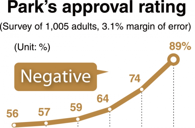 Park's approval rating crashes to record-low 5% on scandal