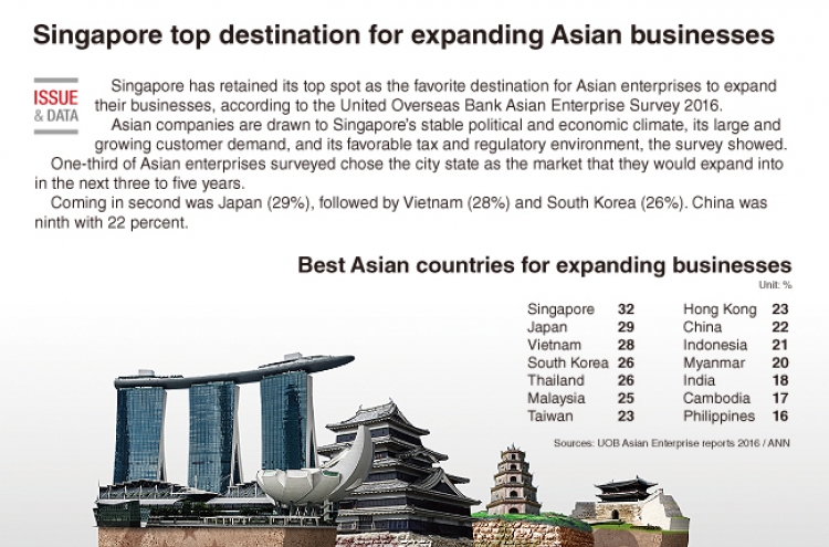 [Graphic News] Singapore top destination for expanding Asian businesses