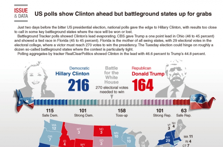 [Graphic News] US polls show Clinton ahead but battleground states up for grabs