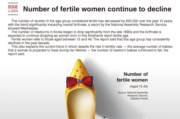 [Graphic News] Number of fertile women continue to decline