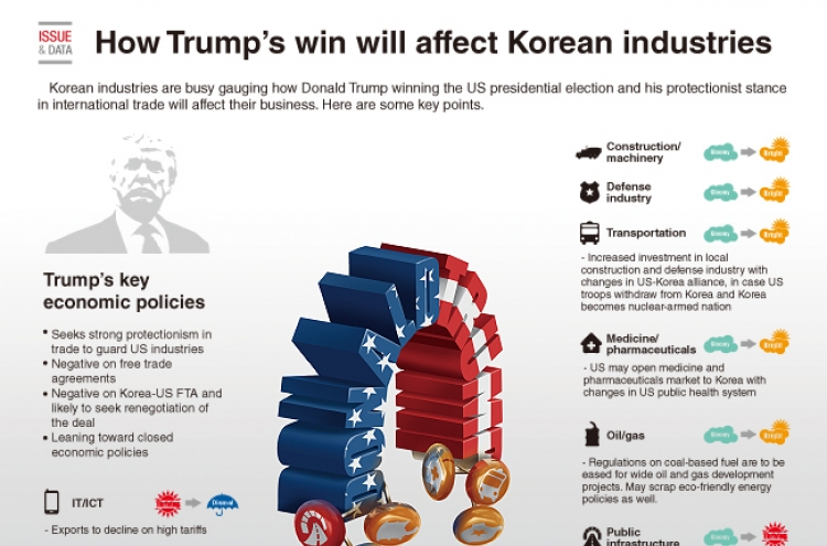 [Graphic News] How Trump’s win will affect Korean industries