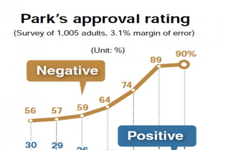 Park’s approval unchanged at 5%: Gallup