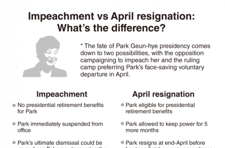 [News Focus] Reasons for Park to shun impeachment