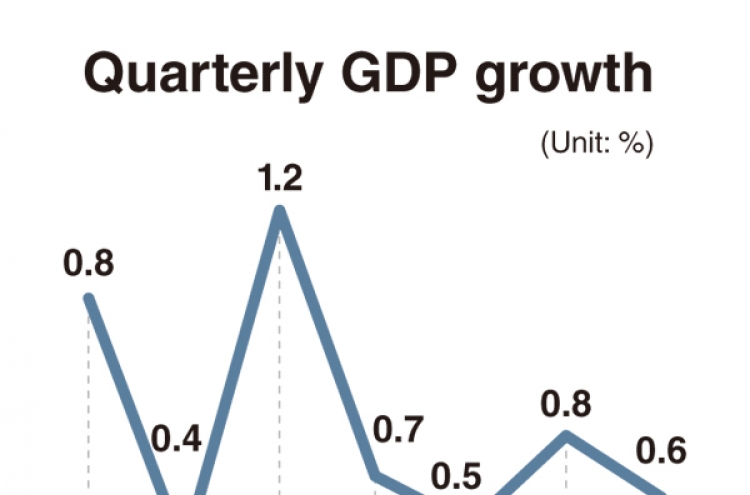 Korea’s flat Q3 growth fuels concerns over slump