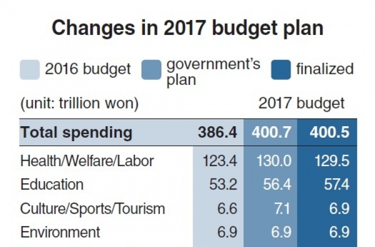 [News Focus] Spending on infrastructure up, welfare down in 2017 budget
