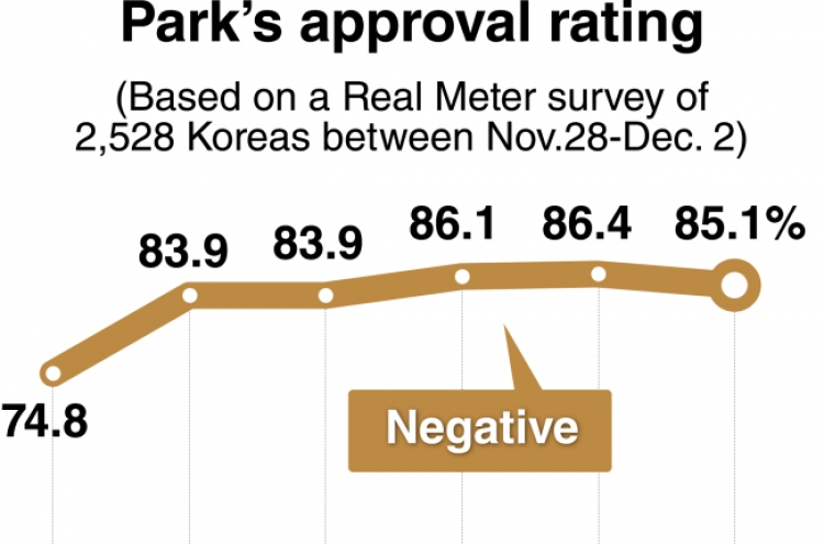 Park’s approval rises to 10.5%, first uptick in 8 weeks