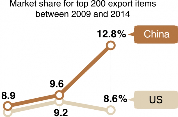 [MONITOR] Korea’s share in fast growing export market stagnant
