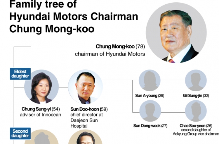 Breakdown of Hyundai Motor chief’s sons-in-law