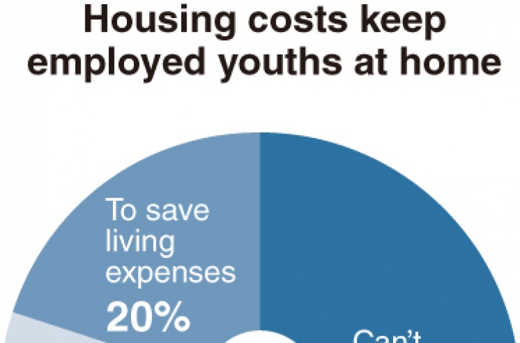 [Monitor] Housing costs keep employed youths at home