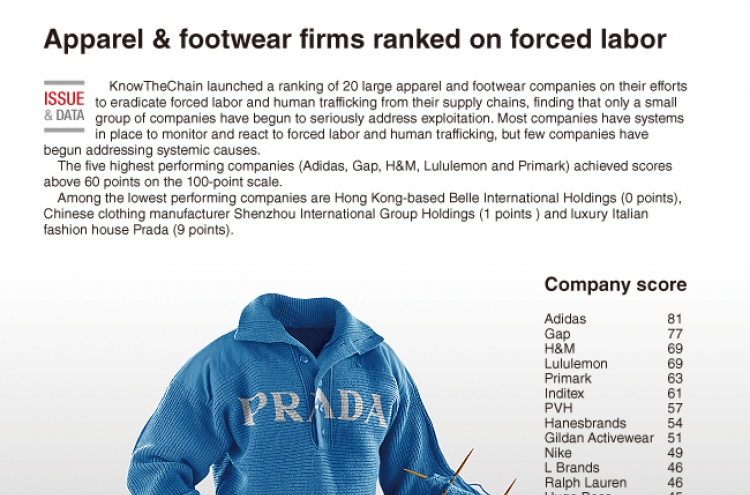 [Graphic News] Apparel & footwear firms ranked on forced labor