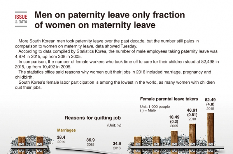[Graphic News] Men on paternity leave only fraction of women on maternity leave