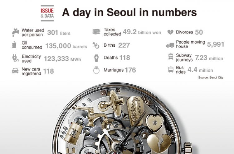 [Graphic News] A day in Seoul in numbers