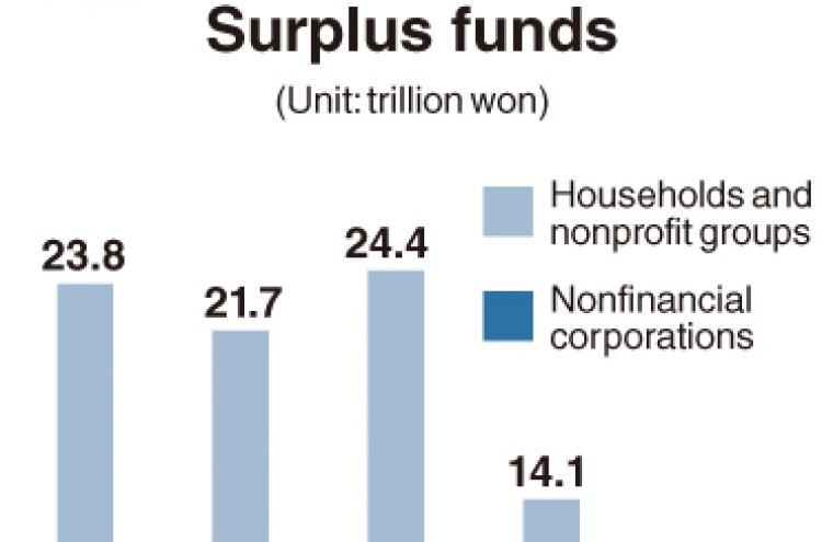 Surplus funds surge at companies, sink at households