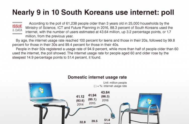 [Graphic News] Nearly 9 in 10 South Koreans use internet: poll