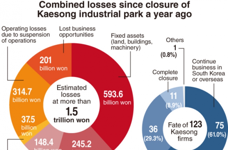 [Kaesong 1 Year On] Kaesong firms struggle to survive after shutdown