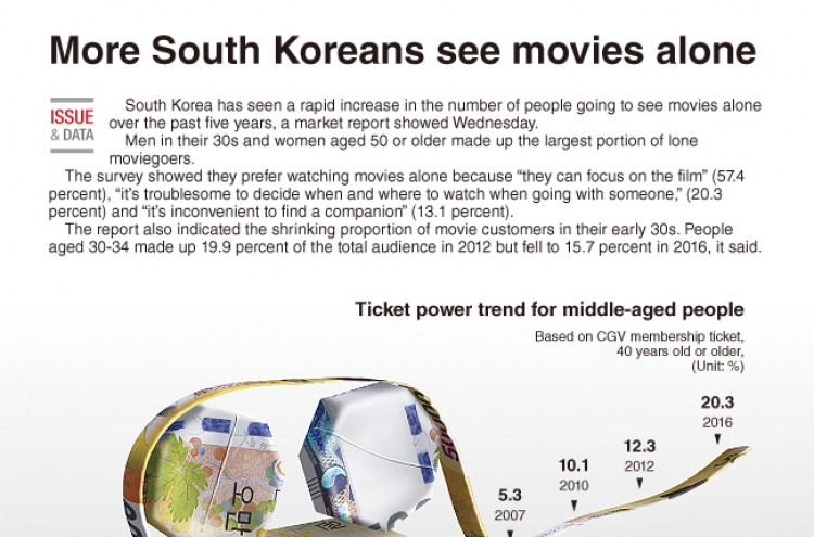 [Graphic News] More South Koreans see movies alone