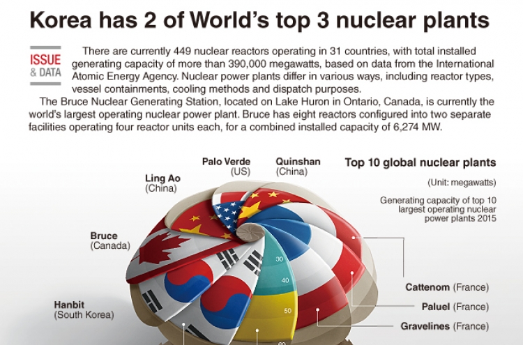 [Graphic News] World’s largest nuclear plants differ across spectrums