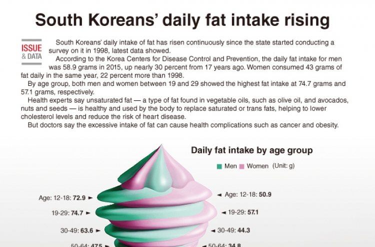 [Graphic News] South Koreans’ rising fat intake
