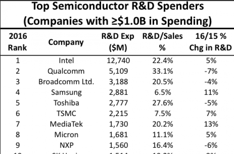 Samsung ranked 4th in global semiconductor R&D spending in 2016