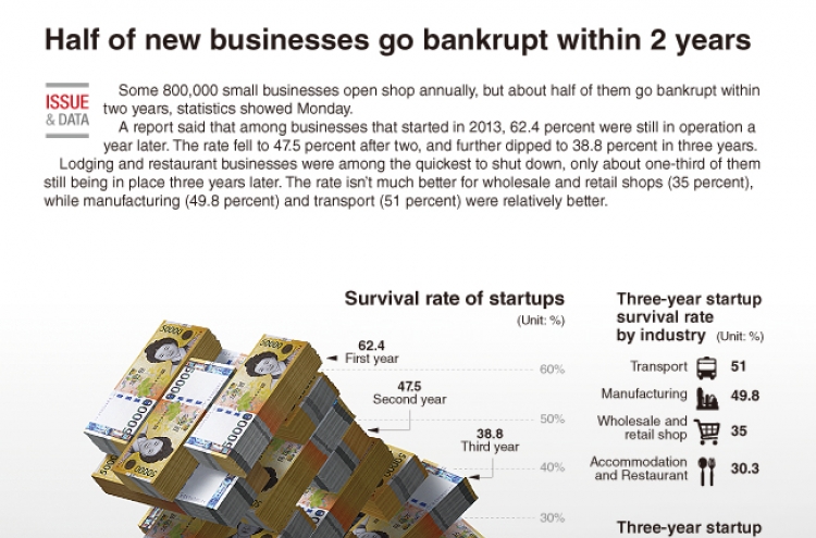 [Graphic News] Half of new businesses go bankrupt within 2 years