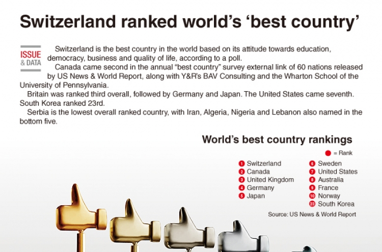 [Graphic News] Switzerland ranked world’s ‘best country’