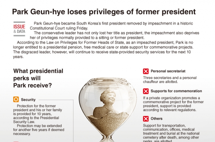 [Graphic News] Park Geun-hye loses perks of former presidents