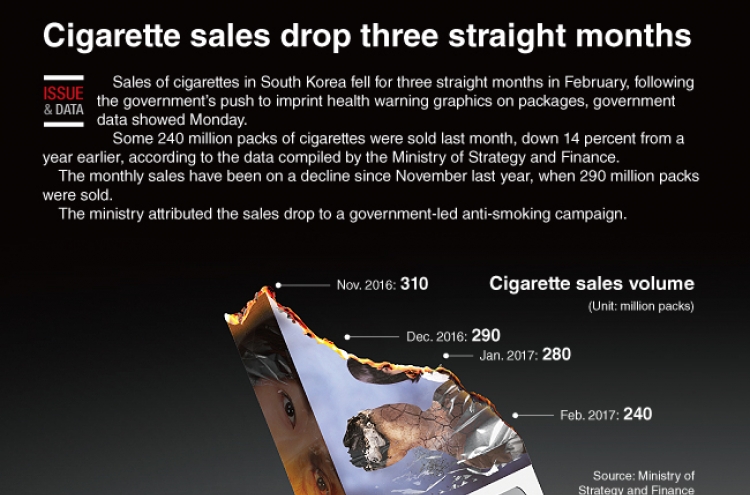 [Graphic News] Cigarette sales drop for 3 straight months