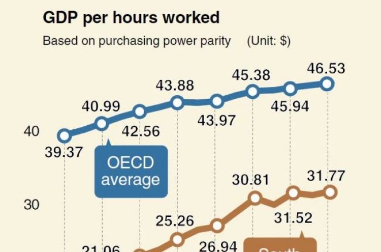 [MONITOR] Korea works long hours with low productivity