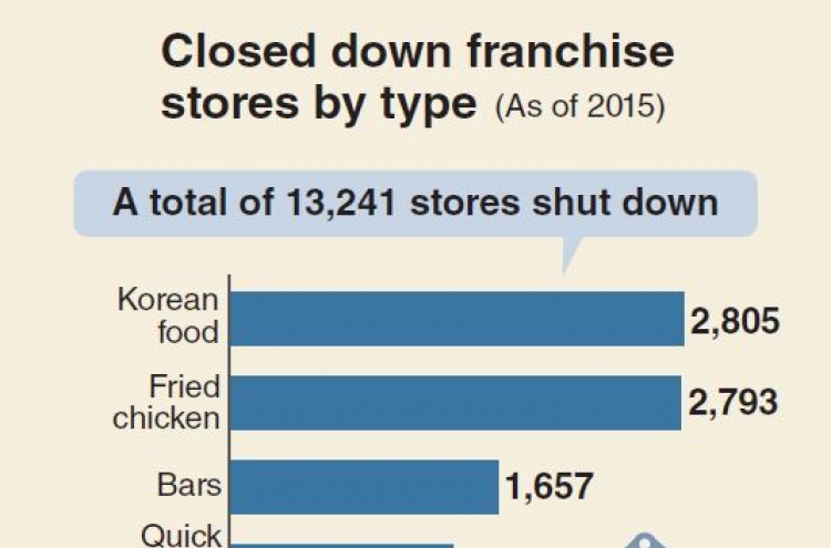 [MONITOR] Franchise stores close down at record pace