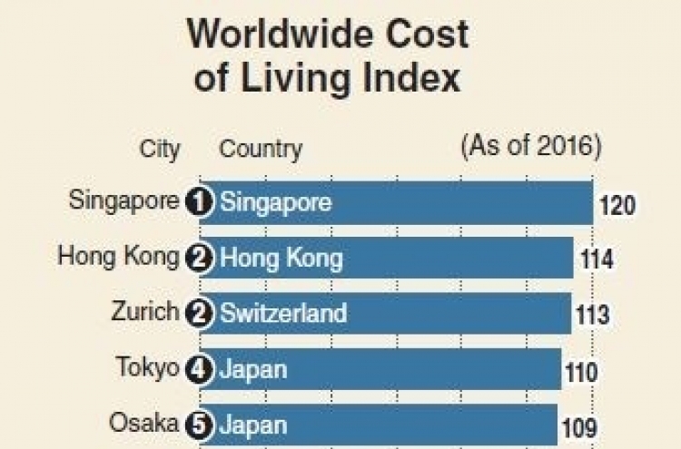 [Monitor] Seoul among top 10 most expensive cities