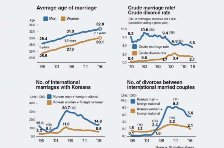 More Koreans get married late -- or not at all