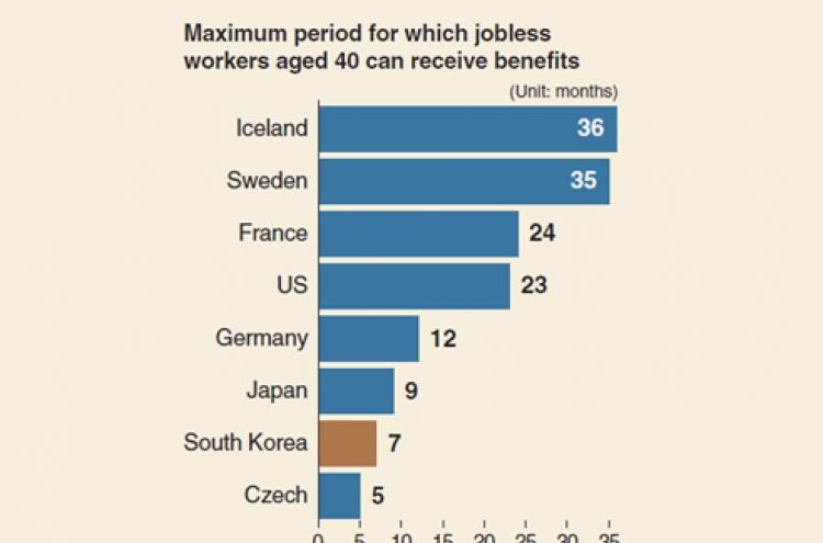 [Monitor] Korea‘s unemployment benefits ranks low