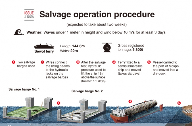 [Graphic News] Salvage operation procedure