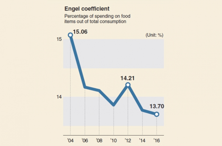 [Monitor] Korea’s Engel coefficient hits record low