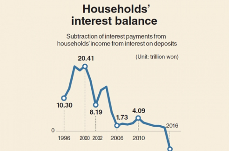[Monitor] Korean households post first interest balance deficit
