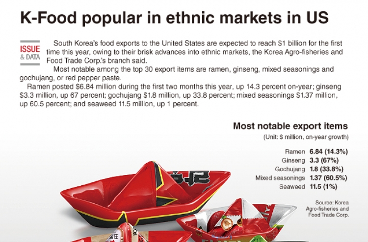 [Graphic News] K-Food popular in ethnic markets in US