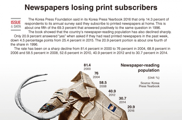 [Graphic News] Printed newspapers losing subscribers