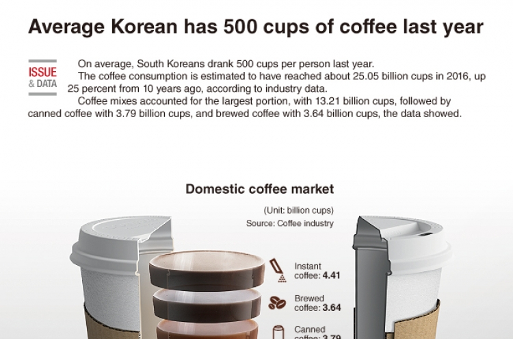 [Graphic News] Average Korean has 500 cups of coffee